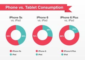 Canibalización del iPhone con el iPad