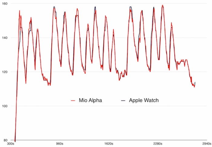 comparativa sensor frecuencia cardiaca Apple Watch