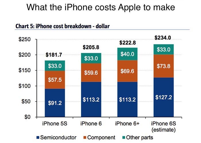 Apple ganaría 248 dólares por cada iPhone 6 vendido