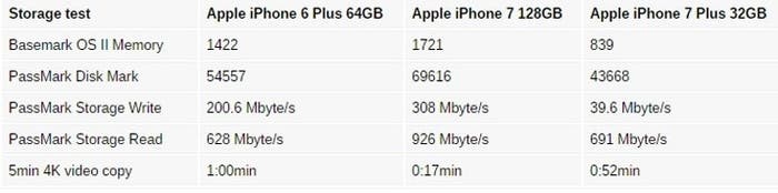 Test de memoria interna entre el iPhone 6S Plus, el 7 Plus de 32GB y el iPhone 7 Plus de 128 GB