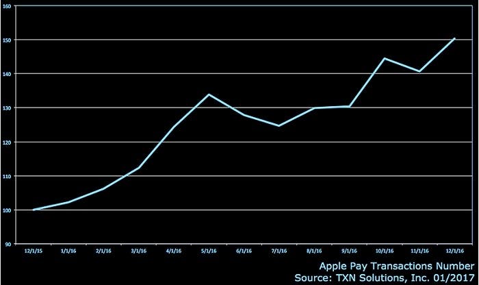 apple-pay-estadistica