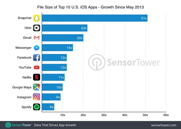 10 app más pesadas