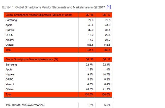 Smartphone-shipments-Q2-2017