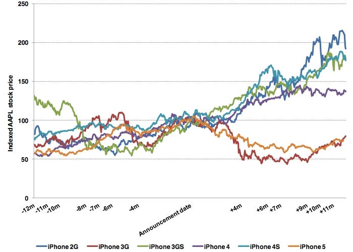 Gráfico de reacción de los mercados ante la presentación de los nuevos iPhone
