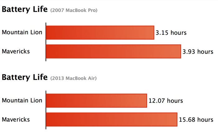 Aumento de batería MacBook con OS X Mavericks