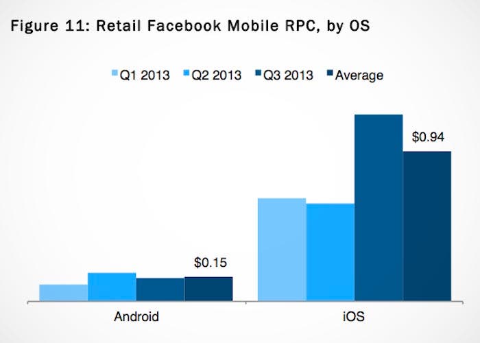 Comparativa de la rentabilidad de la publicidad en iOS y Android