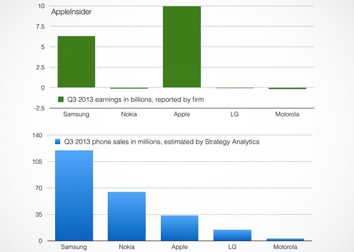 Gráfica de ventas y ganancias de Apple