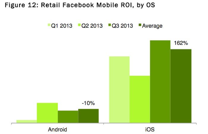 Retorno de inversión en Facebook en iOS y Android