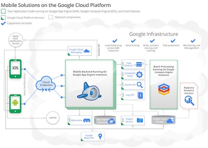 Mobile Backend de Google, la nube de Google, ahora compatible con iOS