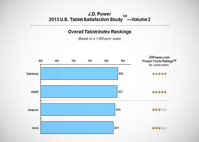 Encuesta sobre satisfacción de tablets de JD Power